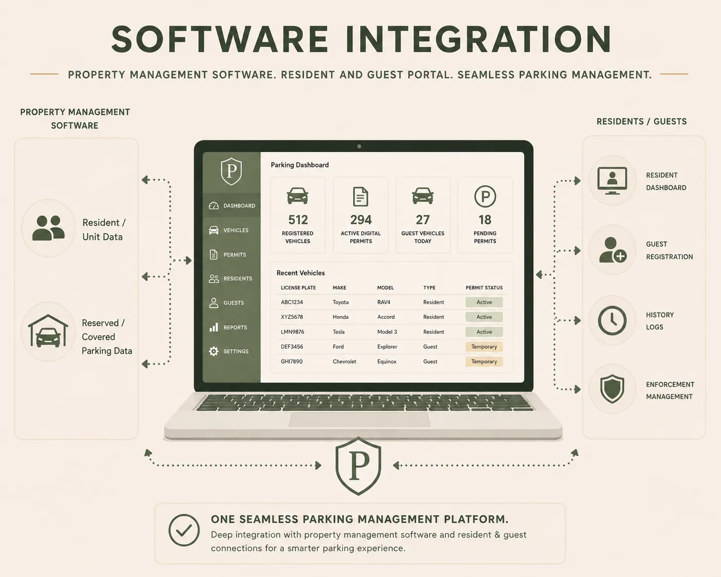 Diagram of PPT permitting platform integrating property management software with resident and guest portals